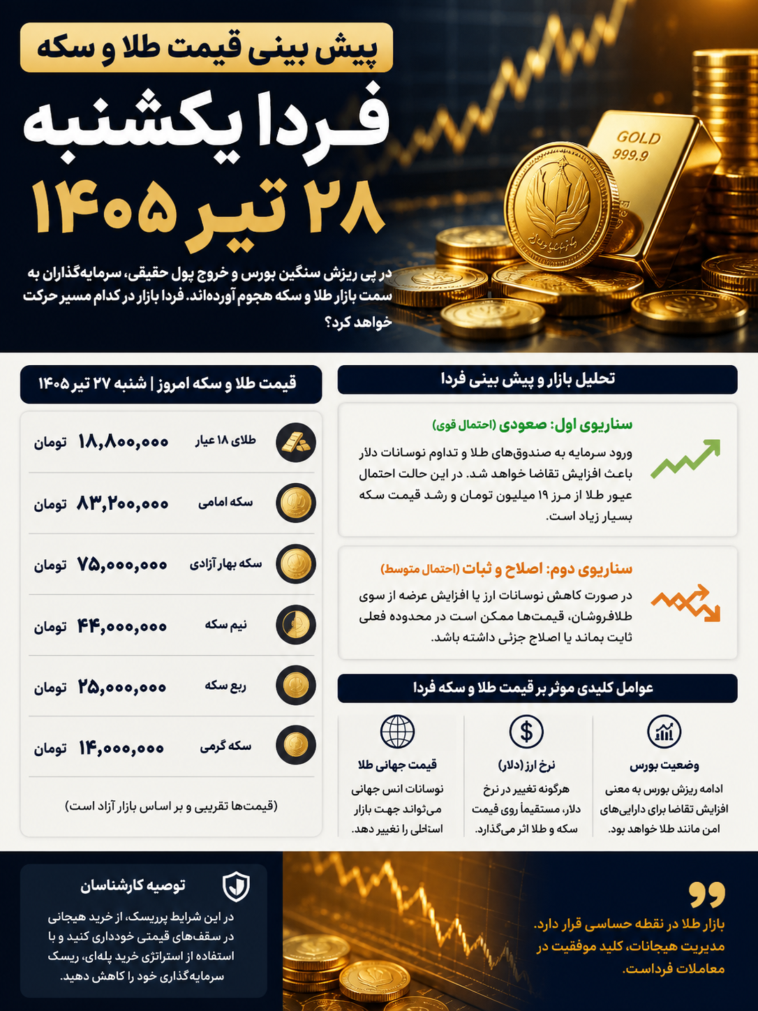 پیش بینی قیمت طلا و سکه فردا یکشنبه ۲۸ تیر ۱۴۰۵