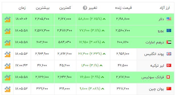 دلار