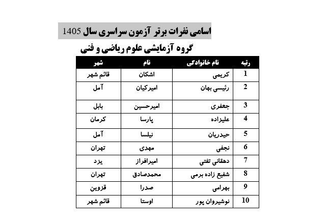 نفرات برتر رشته ریاضی کنکور ۱۴۰۵