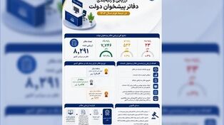 گزارش سازمان تنظیم مقررات از ارزیابی عملکرد دفاتر پیشخوان در نیمه دوم ۱۴۰۴