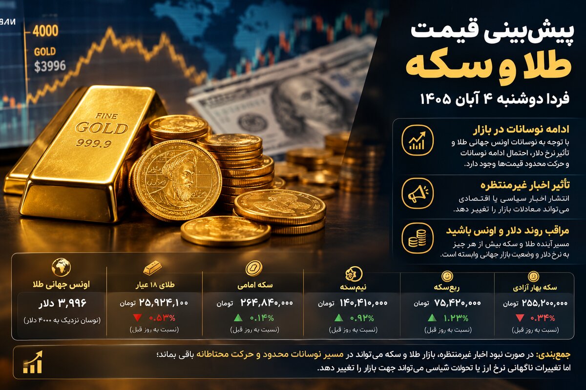 پیش‌بینی قیمت طلا و سکه فردا دوشنبه ۴ آبان ۱۴۰۵ | بازار در انتظار سیگنال دلار و اونس جهانی